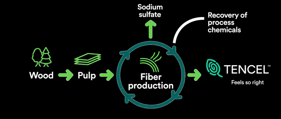 TENCEL™ manufacturing process - closed loop from wood to fibre
